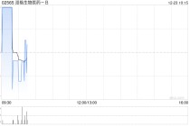 派格生物医药-B完成发行合共513.6万股配售股份
