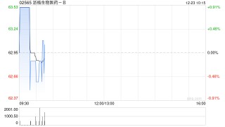 派格生物医药-B完成发行合共513.6万股配售股份
