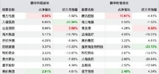薪酬新规透视 | 鹏华陈璇淼5只产品跑输三年基准，4只跑输超20%，持仓高度重合格力电器、贵州茅台等个股