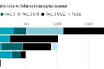 与伊朗导弹“赛跑” 海湾国家拦截弹库存或难以持续一周