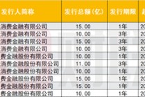 消金债融资热度降温，上半年发行规模同比下降52%