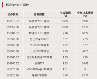 2只ETF涨停！宽基ETF尾盘放量