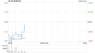 医渡科技于12月4日斥资93.16万港元回购18.1万股