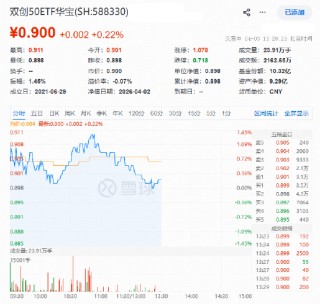 光模块为何逆市活跃？中际旭创、天孚通信携手涨超4%，硬科技宽基——华宝基金双创50ETF（588330）上探1.34%