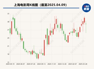 《哪吒2》成光线传媒“摇钱树”，大多数影视公司业绩不乐观