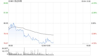 大摩：中国生科板块催化剂集中下半年 重新覆盖信达生物予“增持”评级
