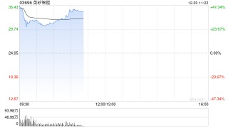 六锣齐鸣！港股迎来六只新股上市，英矽智能高开45%，一手赚5475港元