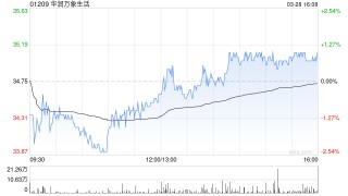 高盛：予华润万象生活“买入”评级 目标价上调至38港元