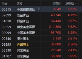 港股午评：恒指涨1.44% 科指涨1.02% 黄金股、芯片股普涨 电力设备股走强 澜起科技首日涨超50%