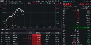 盛大阅兵式，定了！所有装备均为国产现役主战装备！代码有“八一”的国防军工ETF（512810）拉升翻红