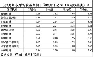 2月规模增、收益率环比下降，华夏理财继续“霸榜”权益类收益榜｜理财月报