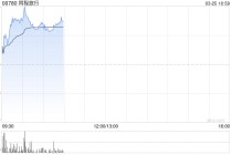 同程旅行盘中涨近6% 2025年度营收同比增长11.9%