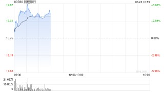 同程旅行盘中涨近6% 2025年度营收同比增长11.9%