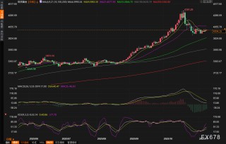 黄金交易提醒：政府持续关门+地缘火药桶，金价收复4000关口，回调结束了？