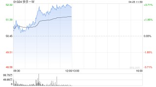 快手-W早盘涨超3% 发布全新大模型训练方法SRPO并宣布开源