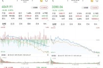 A股午后单边下行跌幅扩大：大金融走强，两市成交2.2万亿元