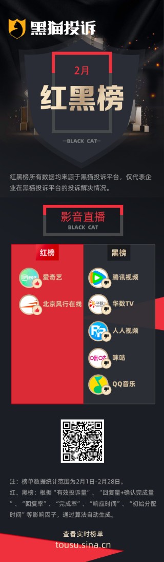 2月黑猫投诉影音直播领域领域红黑榜：腾讯视频无任何提醒自动扣费长达37个月