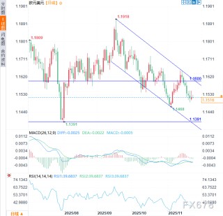 危险信号！欧元看涨动力不足，未来恐空头进一步强势