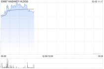 华创证券：首予HASHKEY HLDGS“推荐”评级 虚拟资产交易所龙头布局数字资产生态全