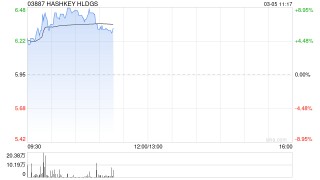 华创证券：首予HASHKEY HLDGS“推荐”评级 虚拟资产交易所龙头布局数字资产生态全