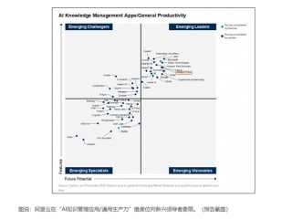 亚太唯一！Gartner最新报告：阿里云在生成式AI四大维度均领先
