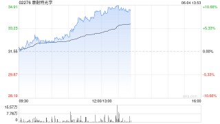 康耐特光学午前涨超9%股价创新高 智能眼镜再度升温
