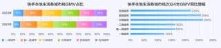消费市场“新线引力”大爆发  “新线市场+AI”能否助力快手突围2.5万亿大市场？