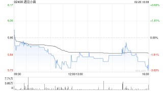 遇见小面于2月20日斥资320.8万港元回购54.75万股