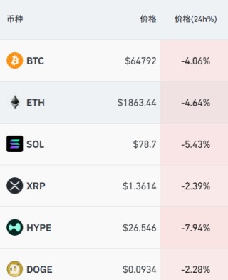 道指重挫800点，IBM跌超13%，白银期货涨超7%，加密货币超16万人爆仓