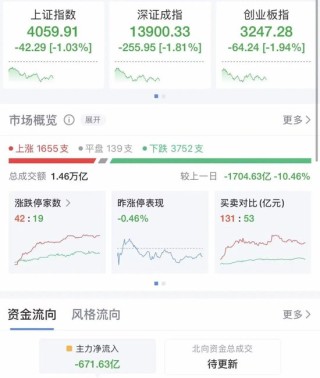 A股震荡回调，三大指数均跌超1%，超3600股下跌，黄金股集体跳水！大消费爆发，影视股大涨，银行股拉升