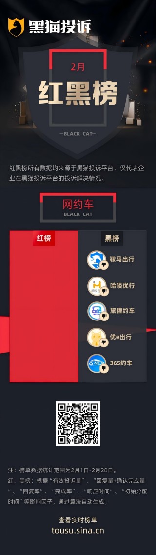 2月黑猫投诉网约车企业红黑榜：哈喽优行顺风车独享变拼车致行李丢失