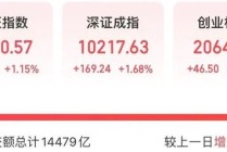 超4700股上涨，A股放量反弹