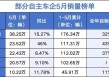 吉利新能源占比59%反超燃油车，比亚迪月销38万领跑……车企最新“销量榜”来了