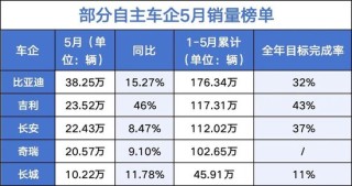 吉利新能源占比59%反超燃油车，比亚迪月销38万领跑……车企最新“销量榜”来了