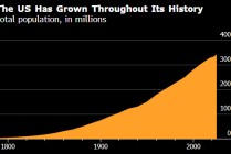 美国今年恐面临历史上首次人口下降 因移民减少叠加出生率低