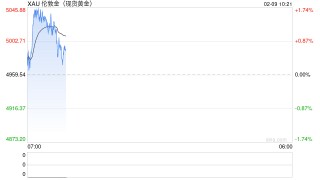 金价升至每盎司5000美元上方 抄底买家重返市场