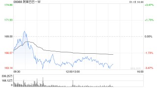 东方证券：维持阿里巴巴-W“买入”评级 AI驱动阿里云有望继续加速