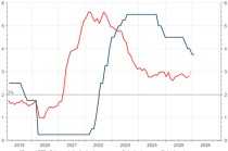 通胀反弹击碎降息梦？沃什迎来地狱开局！