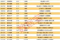 三大热门龙头股封单均超12亿元