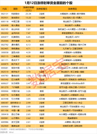 三大热门龙头股封单均超12亿元