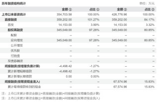 300379，重大违法强制退市！2年前才融资22亿，上市11年累计融资近36亿元