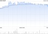 KEEP4月23日斥资42.59万港元回购10万股