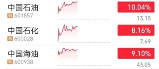 沪指，盘中创十年新高！三桶油盘中再度爆发，中国海油、中国石油双双触及涨停