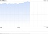 午盘：美股走高科技股领涨 纳指上涨3.4%