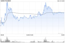 钧达股份获Barclays PLC增持273.06万股 每股作价约44.01港元