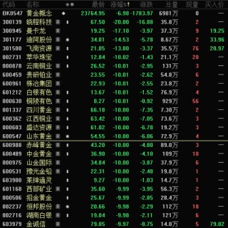 批量跌停，黄金板块大跌！政策利好，农业股爆发，这5股业绩向好（名单）
