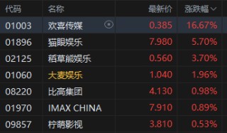 收评：港股恒指涨0.18% 科指涨0.15% 半导体板块走弱 影视股活跃 小鹏汽车涨超17%