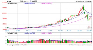 开盘|国内期货主力合约涨跌互现 沪银、沪锡涨超3%