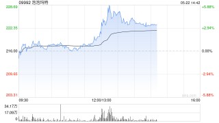 泡泡玛特午后涨近6% 股价再创历史新高 总市值突破3000亿港元