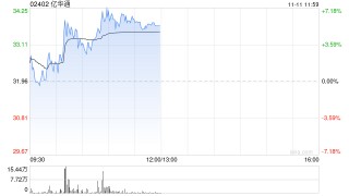 亿华通盘中涨超7% 三菱扶桑液氢重卡H2FC亮相搭载260kW燃料电池系统